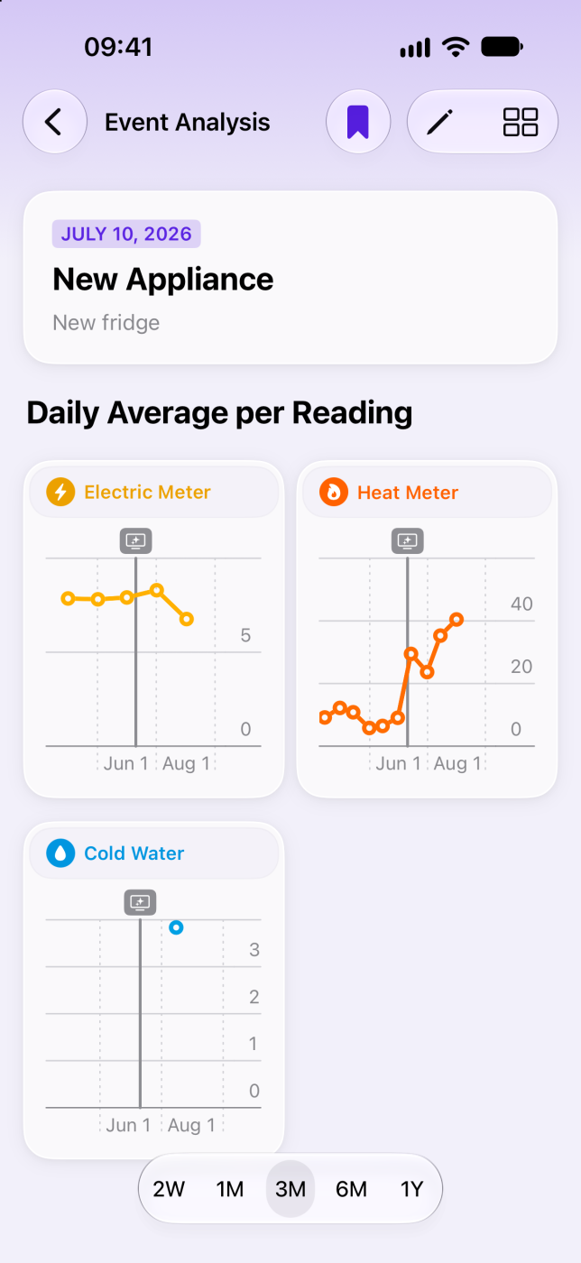 MeterStats Event Analysis screen for a “New Appliance” event, showing daily average per reading charts for the electric, heat, and cold water meters