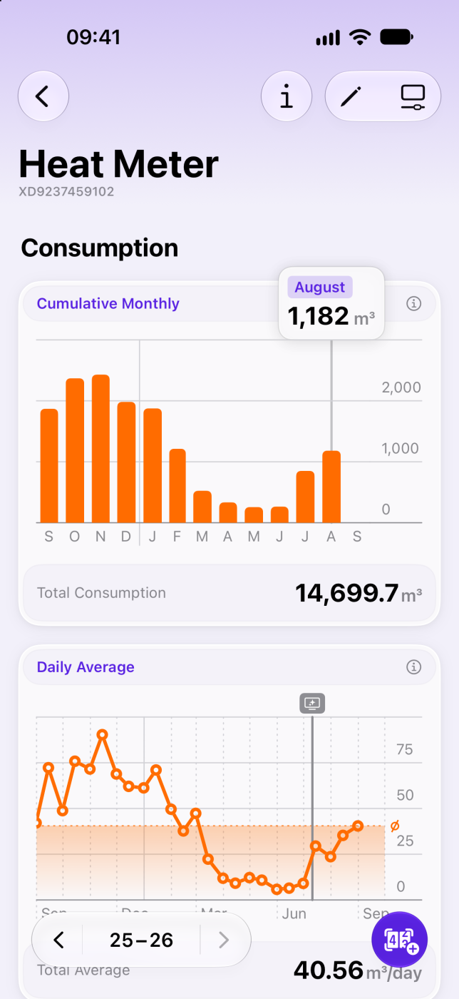 MeterStats Heat Meter screen on iPhone, with a cumulative monthly bar chart, a daily average line chart, and a total consumption of 14,699.7 m³